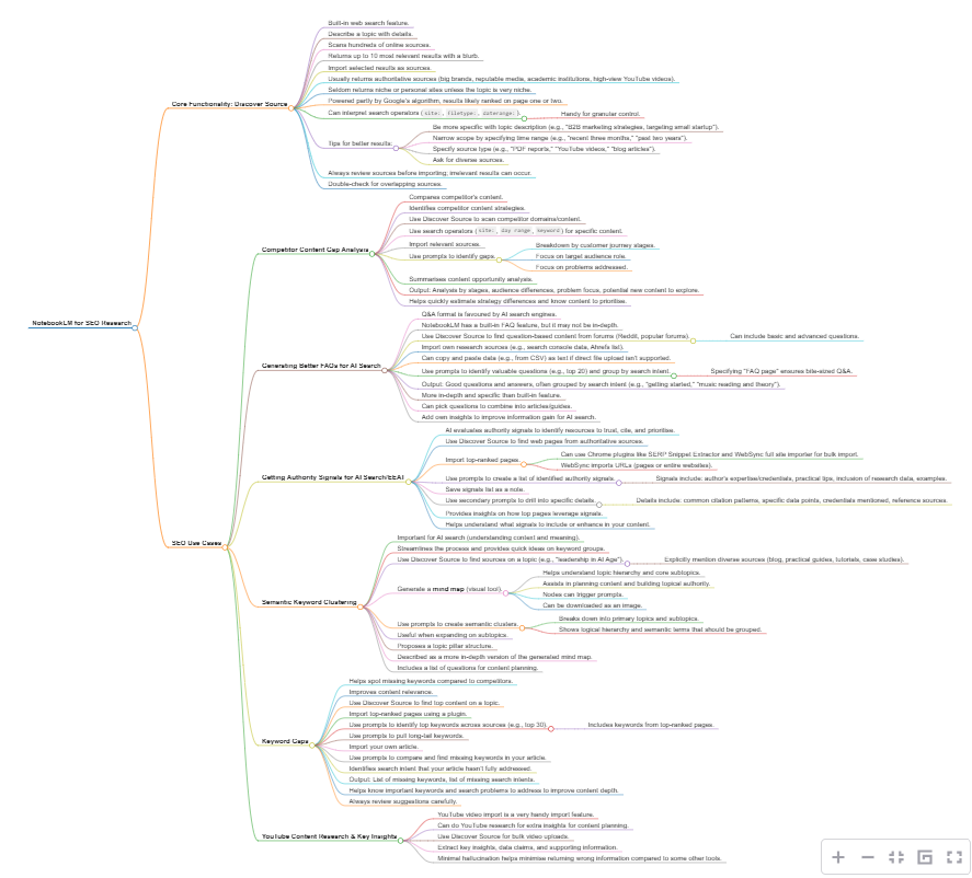 Markmap Mind Map